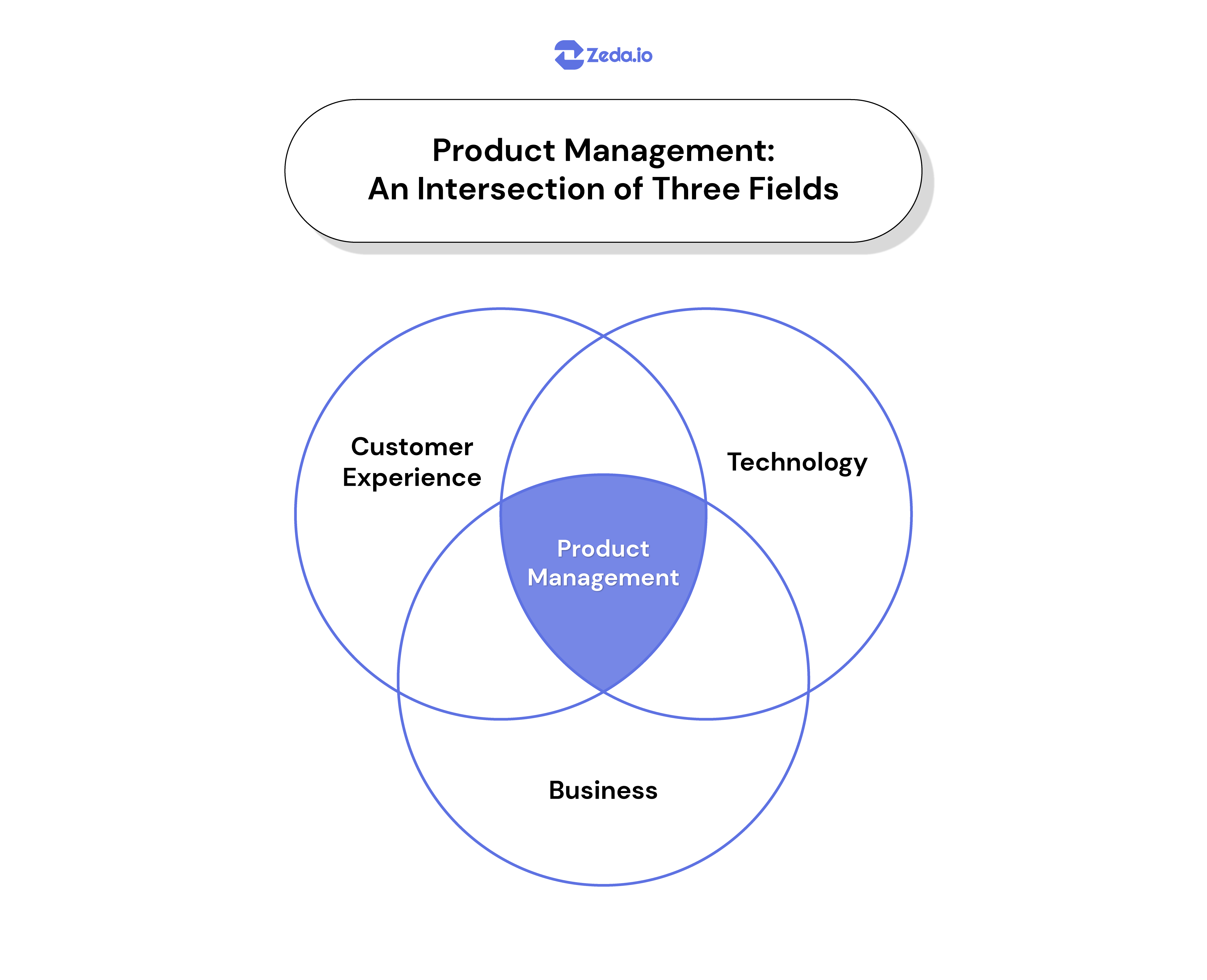 Product Marketing vs. Product Management Definition and Responsibilities Zeda.io